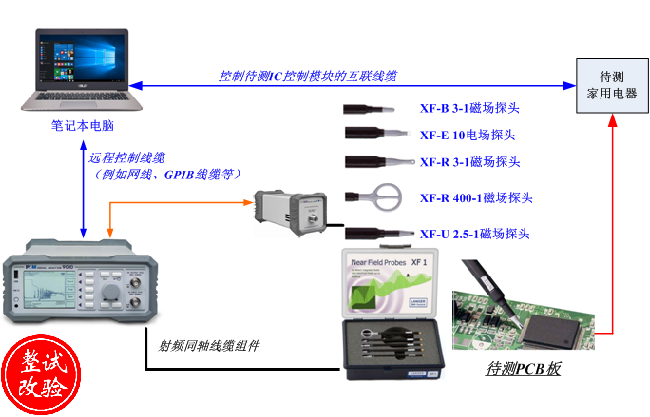 家用电器的预测试EMC实验室